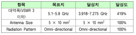 Wi-Fi용 광대역 그라운드 방사 안테나 목표 달성 점검