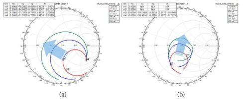 급전 구조의 직렬 커패시터 크기에 따른 급전구조와 안테나간의 결합 크기 변화 (a) 2~3GHz (b) 5~6GHz