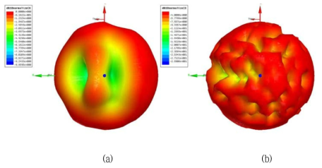 Wi-Fi용 다중대역 그라운드 방사안테나의 방사패턴 (a) 2~3GHz (b) 5~6GHz