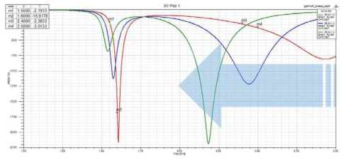Wi-Fi 구조체의 커패시터 크기에 따른 공진주파수 변화