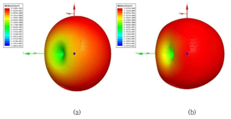 GPS, Wi-Fi용 다중대역 그라운드 방사안테나의 방사 패턴 (a) GPS　(b) Wi-Fi