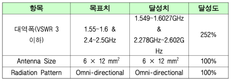 GPS, Wi-Fi용 다중 대역 그라운드 방사 안테나 목표 달성 점검