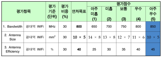 Wi-Fi용 광대역 그라운드 안테나 시제품 목표 달성 점검