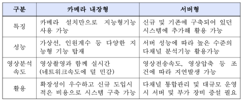 지능형CCTV 종류별 비교