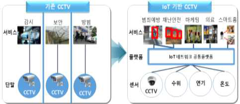 신기술 융합형 CCTV의 확산 범위