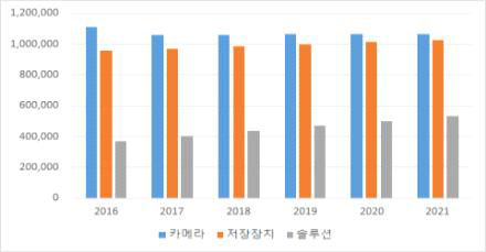 국내 CCTV 장비별 성장 전망