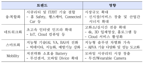 기술・제품의 트랜드 및 영향 분석