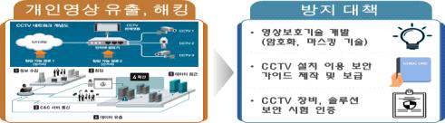 CCTV 영상정보 유출․해킹 방지대책