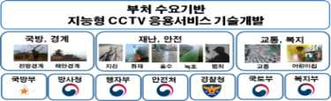 CCTV 응용서비스 분야 예시 및 수요부처