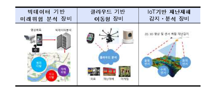 IoT 센서 기반 감지 분석 및 상황전파 장비 개념