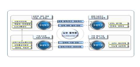 실환경 실증 플랫폼 구축 개념 및 체계