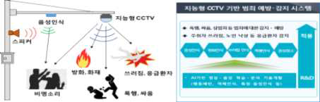 지능형 CCTV 기반 범죄 예방 감지 시스템 개요