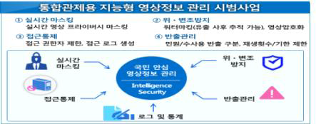 통합관제용 지능형 영상정보관리 시범사업 개요