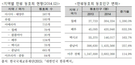 중남미 국가의 한류 현황