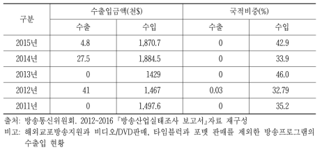 한국의 對영국 지상파방송 수출입 현황