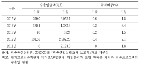 한국의 對영국 방송채널사용사업자 수출입 현황