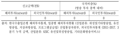 영국－한국 방송분야 투자