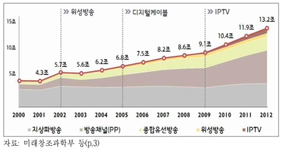 국내 방송산업의 진화 발전