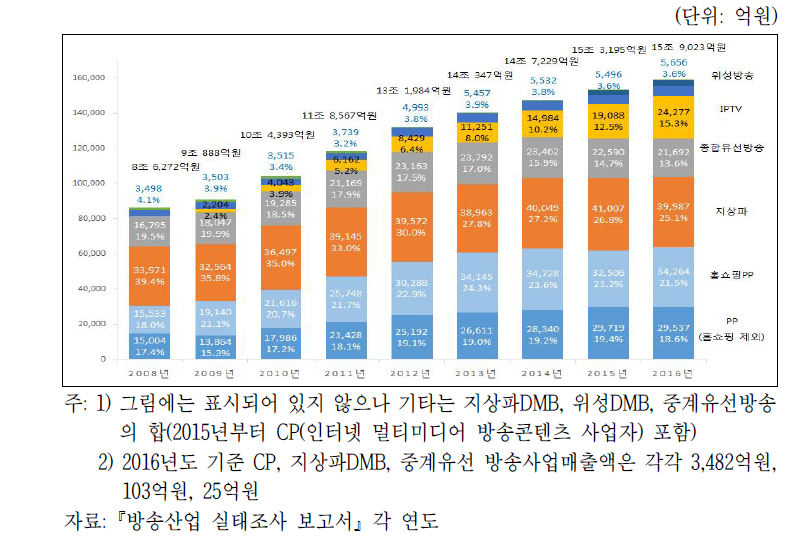 사업자군별 방송사업 매출액 및 점유율 추이