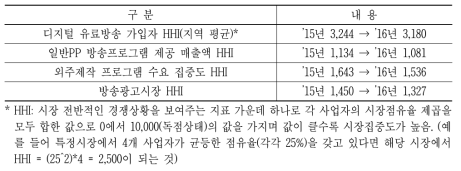 시장 집중도 지표 변동 추이