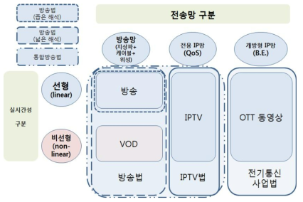 국내 방송형 서비스 구분 및 법제 현황