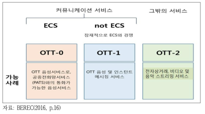 BEREC의 OTT 구분