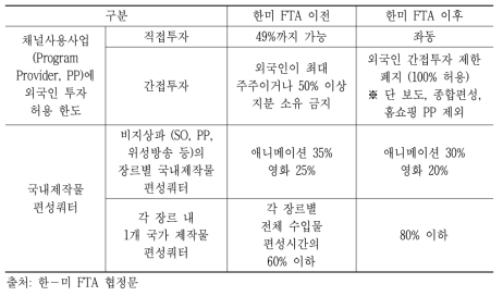 한미 FTA 방송시장 개방 항목