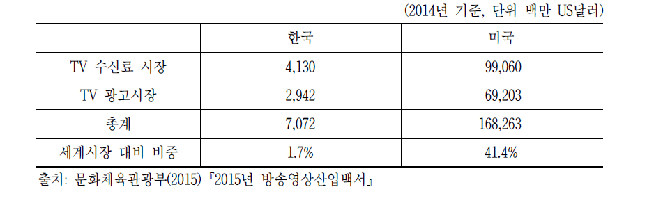 한국과 미국 방송영상시장 규모