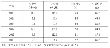 대미 방송콘텐츠 수출입 현황