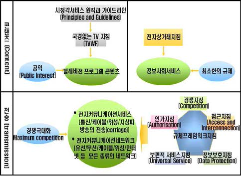 EU의 전송과 콘텐츠 규제체계