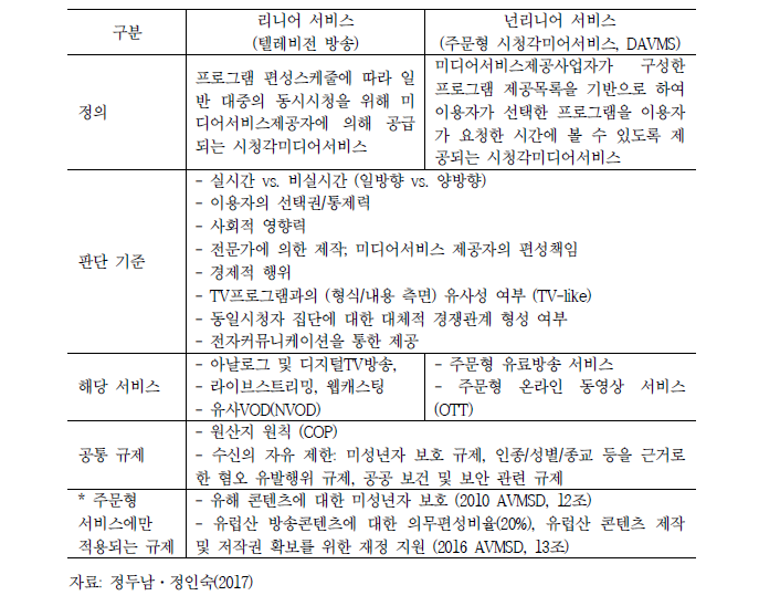 리니어서비스와 넌리니어 서비스에 대한 규제 기준과 내용