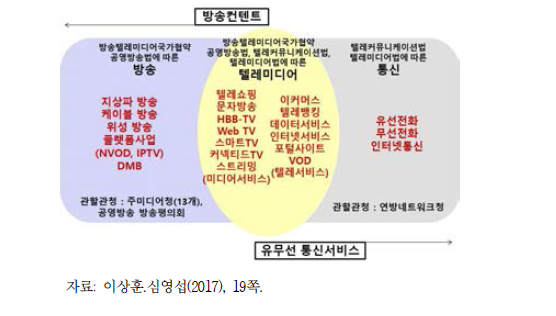 독일에서 방송과 텔레미디어, 통신의 구분