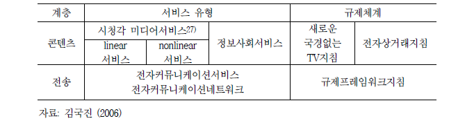 EU의 수평적 규제체계 개념도