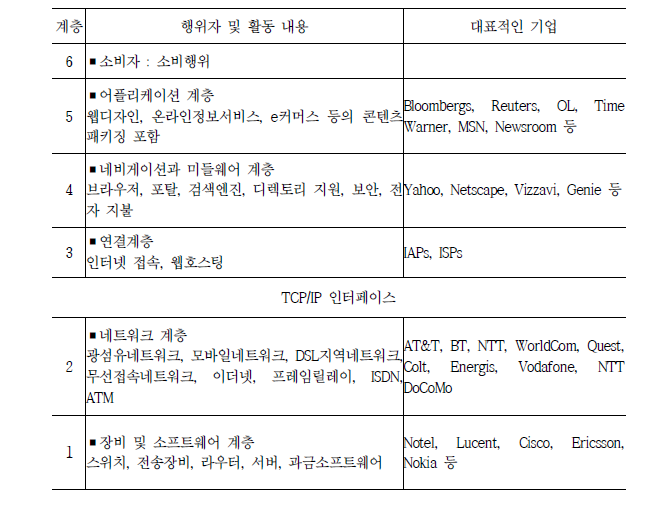 계층 유형별 활동내용과 대표 기업