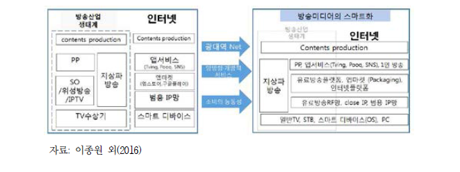 방송환경의 변화