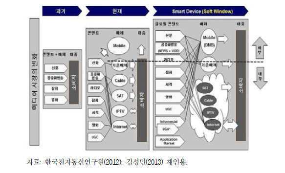 미디어 시장 구조 변화