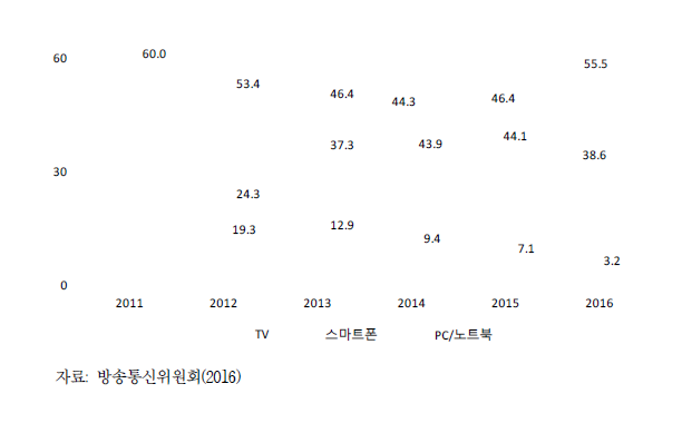 2016 국내 미디어 이용자의 필수 매체 인식 변화