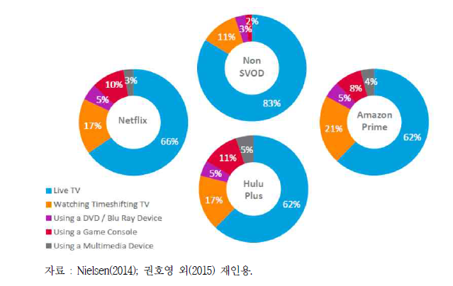 가입자별 동영상 이용행태