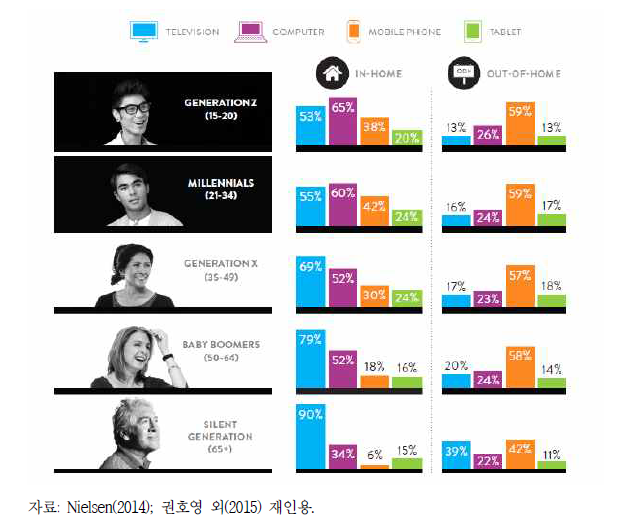 장소별 동영상 이용행태