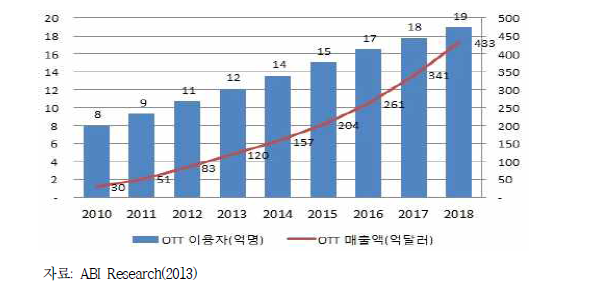 세계 OTT 이용자와 매출액 현황 및 전망