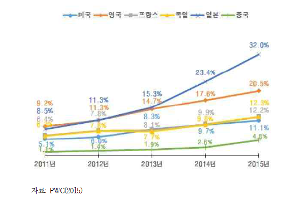 주요 6개국 유료방송 대비 OTT 매출액 비율