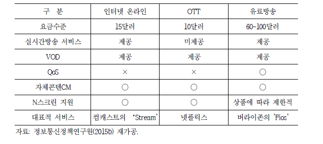 미국의 실시간 방송 서비스 매체 비교