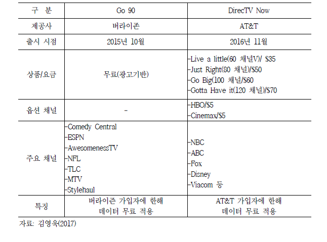 Go 90와 DirecTV Now 서비스 비교