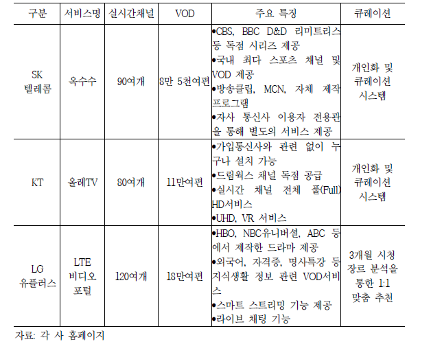 통신사업자 제공 OTT 서비스