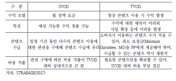 OTT 유료 비즈니스 모델 SVOD 및 TVOD 비교