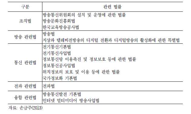 방송․통신 관련 현행법 규제 체계