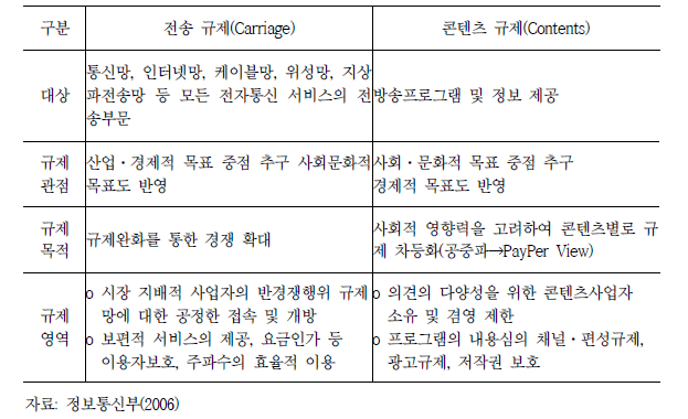 분류 수평적 규제안