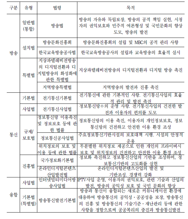 주요 방송통신과 융합법제