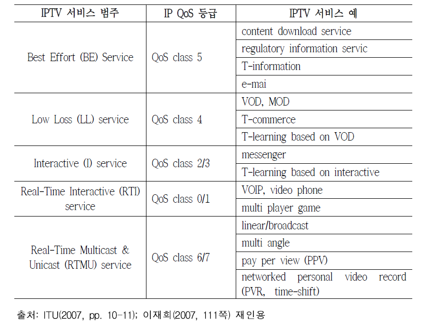 QoS 요구사항에 근거한 IPTV 서비스의 분류