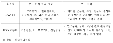 인도 주요 TV홈쇼핑의 한국 제품 판매 현황